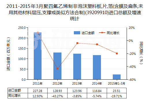 2011-2015年3月聚四氟乙烯制非泡沫塑料板,片,箔(含膜及扁條,未用其他材料層壓,支撐或類似方法合制)(39209910)進口總額及增速統(tǒng)計